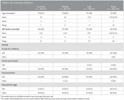 Sustainability and scalability of egg consumption in Burkina Faso for infant and young child feeding